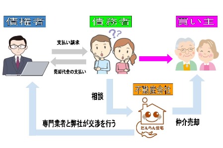 ローンの返済でお困りの方に　～任意売却～