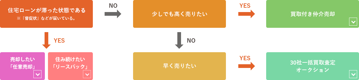 住み替えの場合（子どもが生まれた、転勤、離婚など）