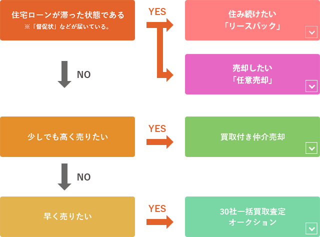 住み替えの場合（子どもが生まれた、転勤、離婚など）