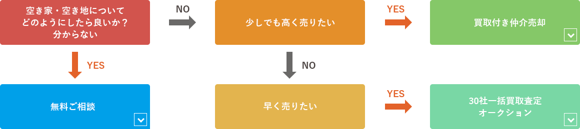 不動産を相続した場合（空き家・空き地、マンションなど）