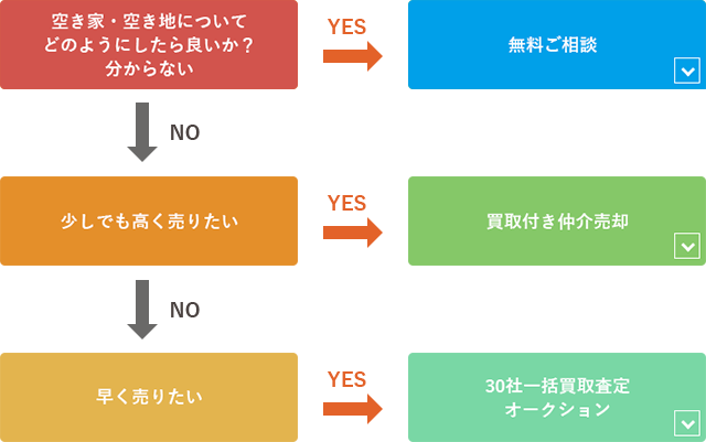 不動産を相続した場合（空き家・空き地、マンションなど）