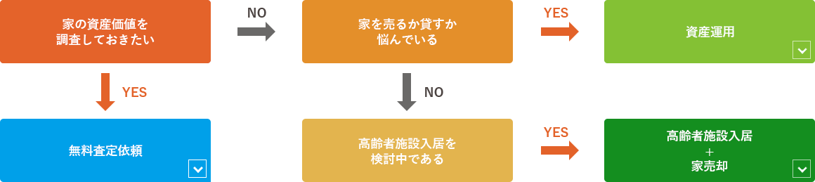 家の資産価値を調査したい