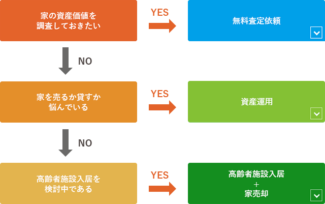 家の資産価値を調査したい