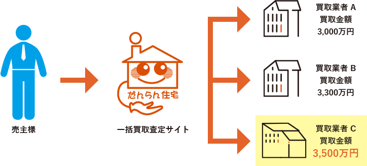 30社一括買取オークション