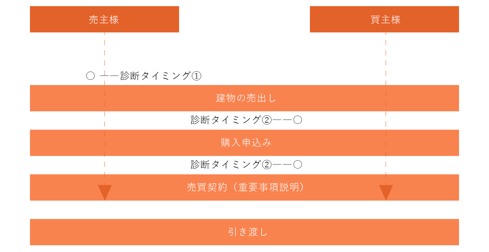 建物診断にベストなタイミング