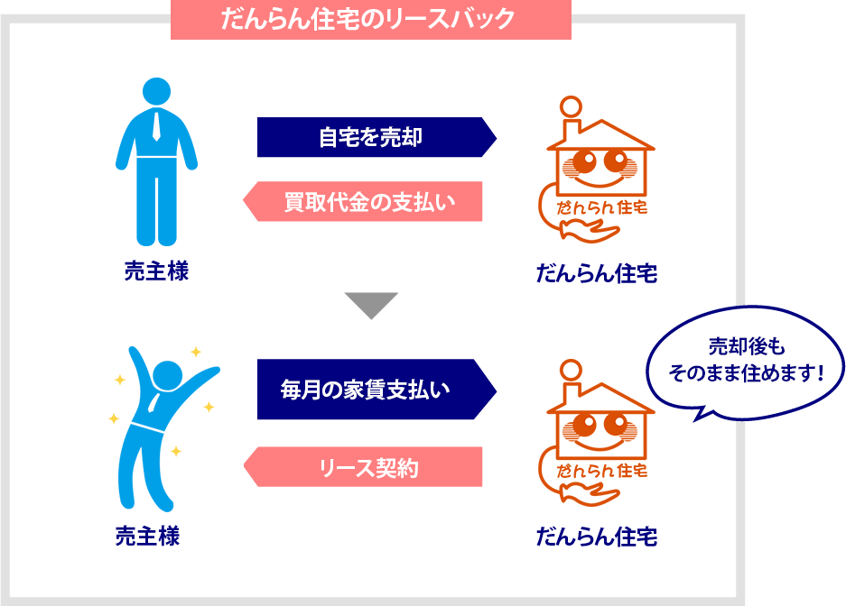 だんらん住宅のリースバック